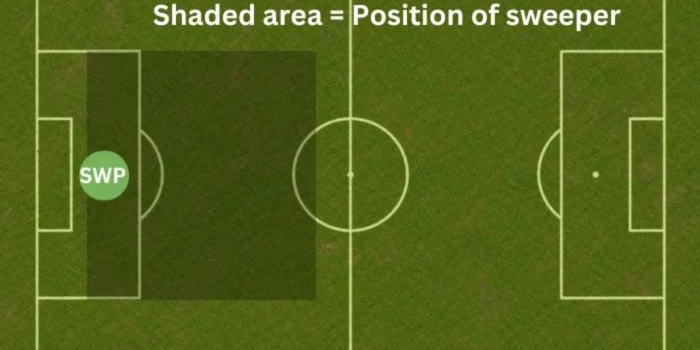 Position of sweeper keeper.